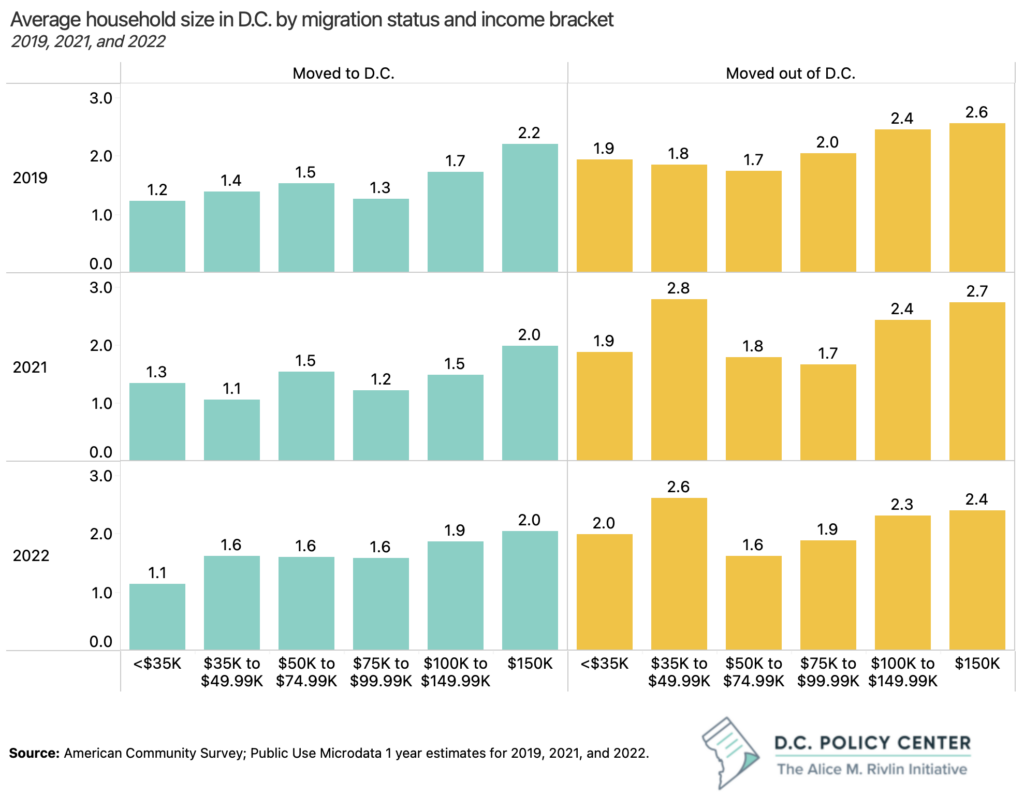 This chart shows the average household sizes by household income bucket for the years 2019, 2020, 2021 by household income.
